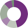 University Financials