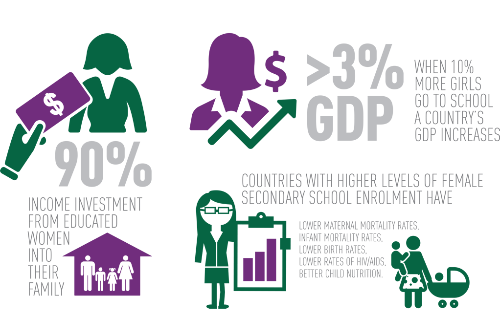 Girls development infographic