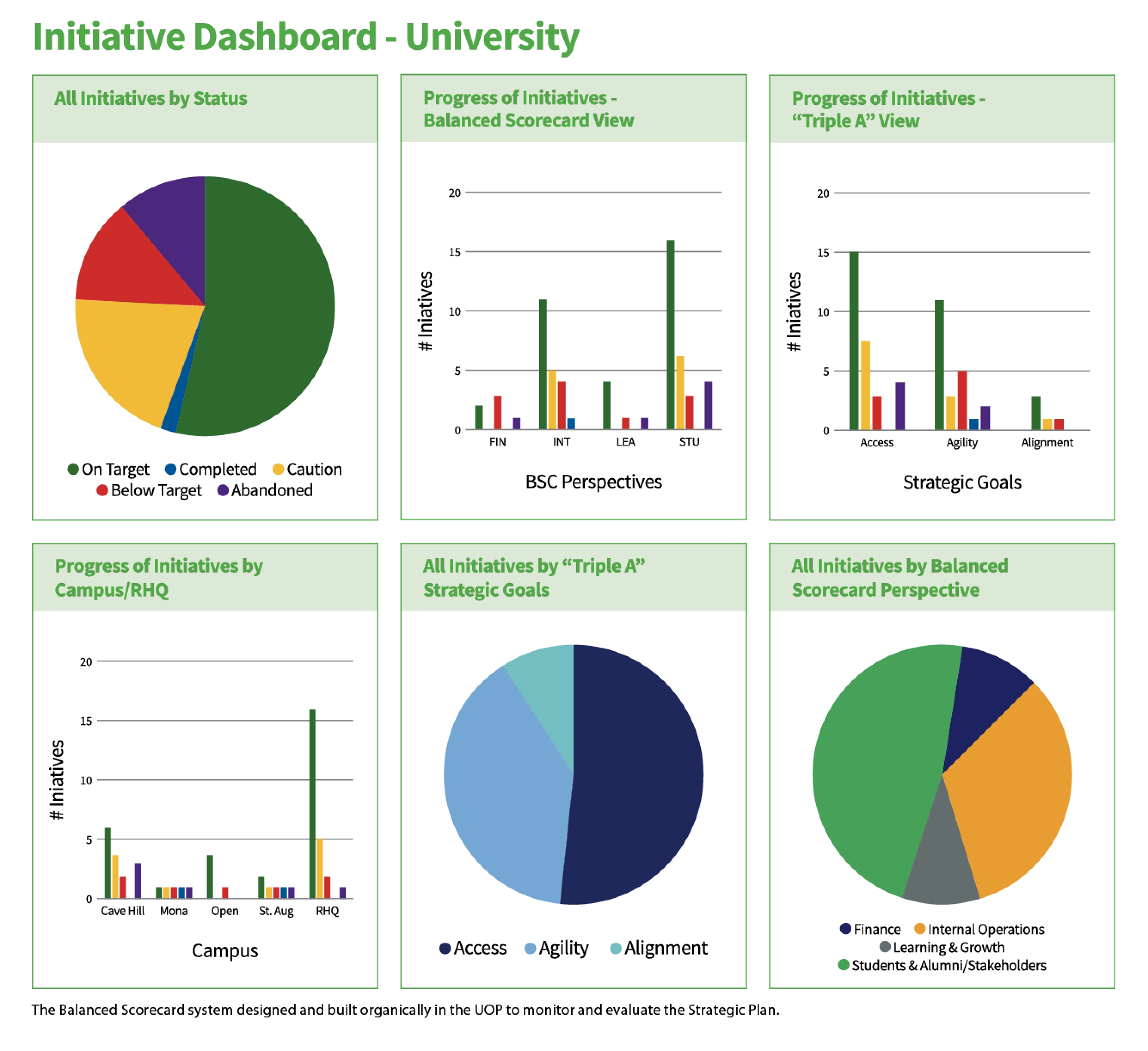 The Balanced Scorecard system designed and built organically in the UOP to monitor and evaluate the Strategic Plan.